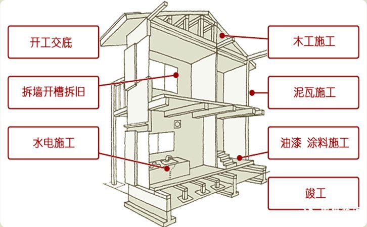 西安裝修行情以及半包和全包公司的區(qū)別都是什么樣的？5