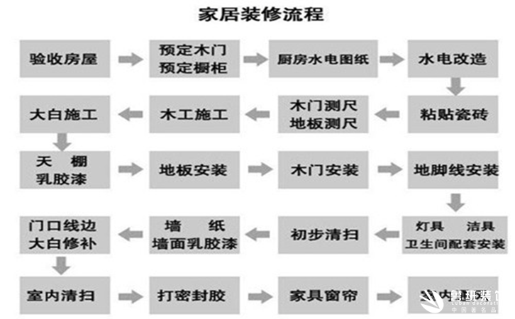 想在西安裝修一套房流程怎么走,西安裝修步驟1