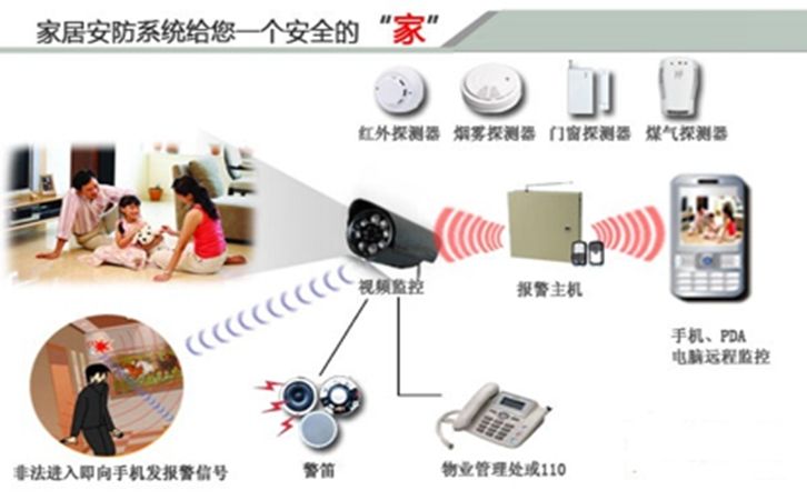 最新智能家庭安防監(jiān)控系統(tǒng)如何構(gòu)建的?安全性能怎么樣?（1）