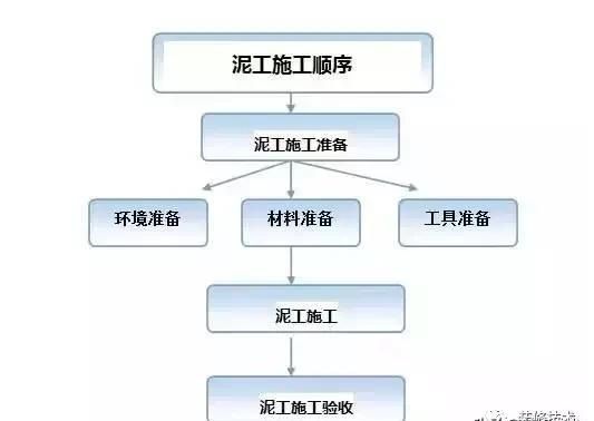 泥瓦工程施工順序與要點(diǎn)